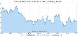 Canadian Dollar Cad To Australian Dollar Aud History