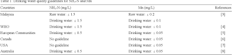 Epa primary drinking water standards (source: Pdf Problems Of Ammonia And Manganese In Malaysian Drinking Water Treatments Semantic Scholar