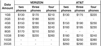 At T Vs Verizon Which Shared Data Plan Should You Get Imore