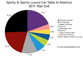 U S _sports Car Sales Chart 2011 Year End Gcbc