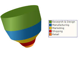 2d And 3d Funnel Charts