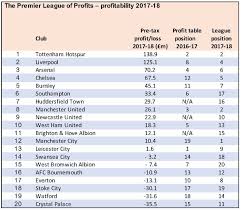 player wages spiral as premier league