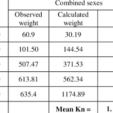 length weight relationship of tilapia