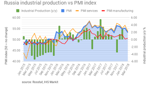 Bne Intellinews Russias Services Pmi Softens To Eight