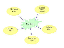 Typing A Story Writing A Story Using A Mind Map Grade 5