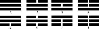The Eight I Ching Trigrams And Their Meanings