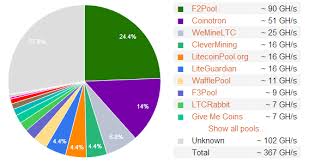 Bitcoin Mining Pool Chart Kriptonesia