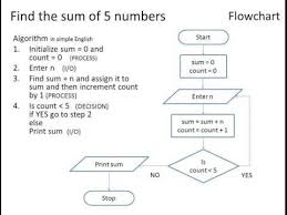 Algorithm Using Flowchart And Pseudo Code Level 1 Flowchart