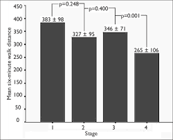 Bar Chart Shows The Mean 6mwd At Each Stage Of Copd