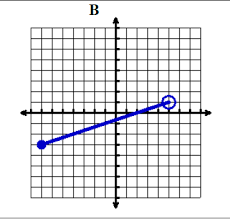 algebra 1 domain and range from graphs