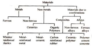 How Engineering Materials Are Classified