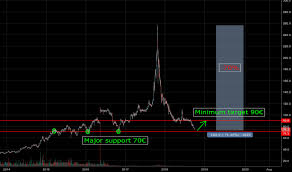 Ku2 Stock Price And Chart Xetr Ku2 Tradingview