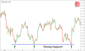 Support And Resistance Can The Indicators Do The Trick For