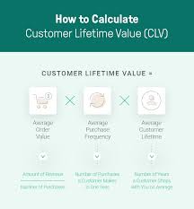 Calculate Customer Lifetime Value Clv