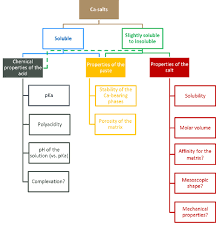Organization Chart Of Parameters Influencing The