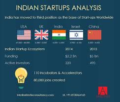 Indian Start Ups To See Funding Worth 5 Billion By Year End