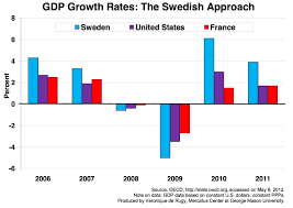 Gdp Growth Rates The Swedish Approach Mercatus Center