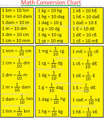 Metric to inch conversion table visit us online at www.flexaust.com toll free: Math Conversion Chart Metric Conversions Customary Unit Conversion