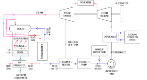 Water Steam And Fuel Gas Flow Diagram Of Steam Power Plant