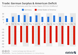 Chart Germanys Surplus Americas Deficit Statista