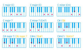Learn Basic Chord Inversions You Can Start Learning Today