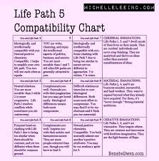 Numerology Lifepath5 5 Compatibility Chart Life Path 5