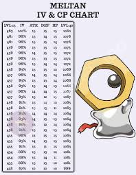 Meltan Iv Cp Chart For Meltan Obtained From Quests