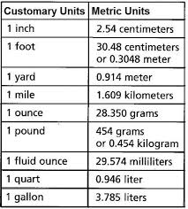 Converting Between Customary And Metric Units Chart