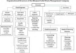 Organizational Structure Of Khujand Solid Waste Management