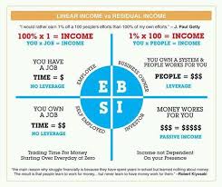 Linear Income Vs Residual Income Sell Your Soul Amway