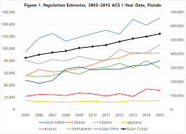 Demographic Factors Driving The Growth Of The Asian