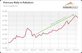Palladium Price Hits Record High Gold Eagle