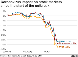 The stock exchange is a market place where shares are bought and sold. Coronavirus Stocks Bounce As Volatility Continues Bbc News