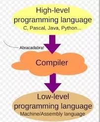 Image result for high level to assembly language to hardware