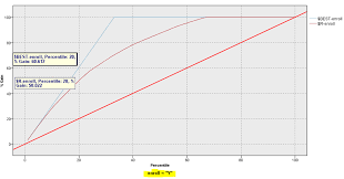 Spss Modeler How To Interpret A Gains Chart Ecapital