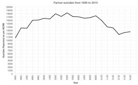 Farmers Suicides In India Wikipedia