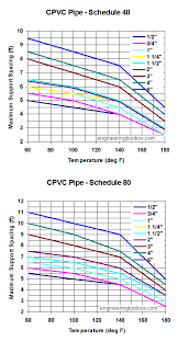 Thermoplastic Pipes Temperature And Support Distance