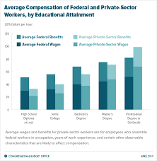 Comparing The Compensation Of Federal And Private Sector