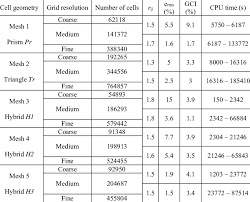Gci Calculations For The Different Grids Download
