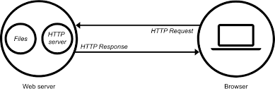 Fortunately, it wasn't too long before the ability to embed images (and other more interesting types of content) inside web pages was added. What Is A Web Server Learn Web Development Mdn