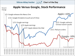 Chart Of The Day Apples Stock Is Kicking Googles Butt
