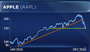 The Last Time Apple Shares Did This The Stock Rallied 75