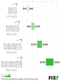 fixr com cost to pressure wash fence