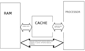 Difference Between Cache And Ram Pediaa Com