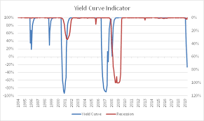 Funds That Do Well When The Yield Curve Is Inverting