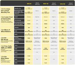 Digi Iphone 4 Vs Maxis Iphone 4 Plans Comparison Chart