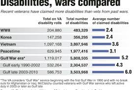 War Costs For Iraq Afghanistan Wounded