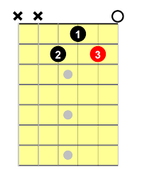 C Sharp Minor Chord 4 Easy Ways To Play This Chord