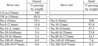 sieve ysis data for gravel and sand