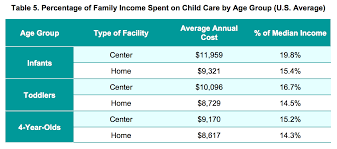 What Is The Average Cost Of Daycare Carelulu